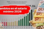 Cambios en el salario mínimo 2026: cuánto sube, cómo te afecta y qué retenciones aplican