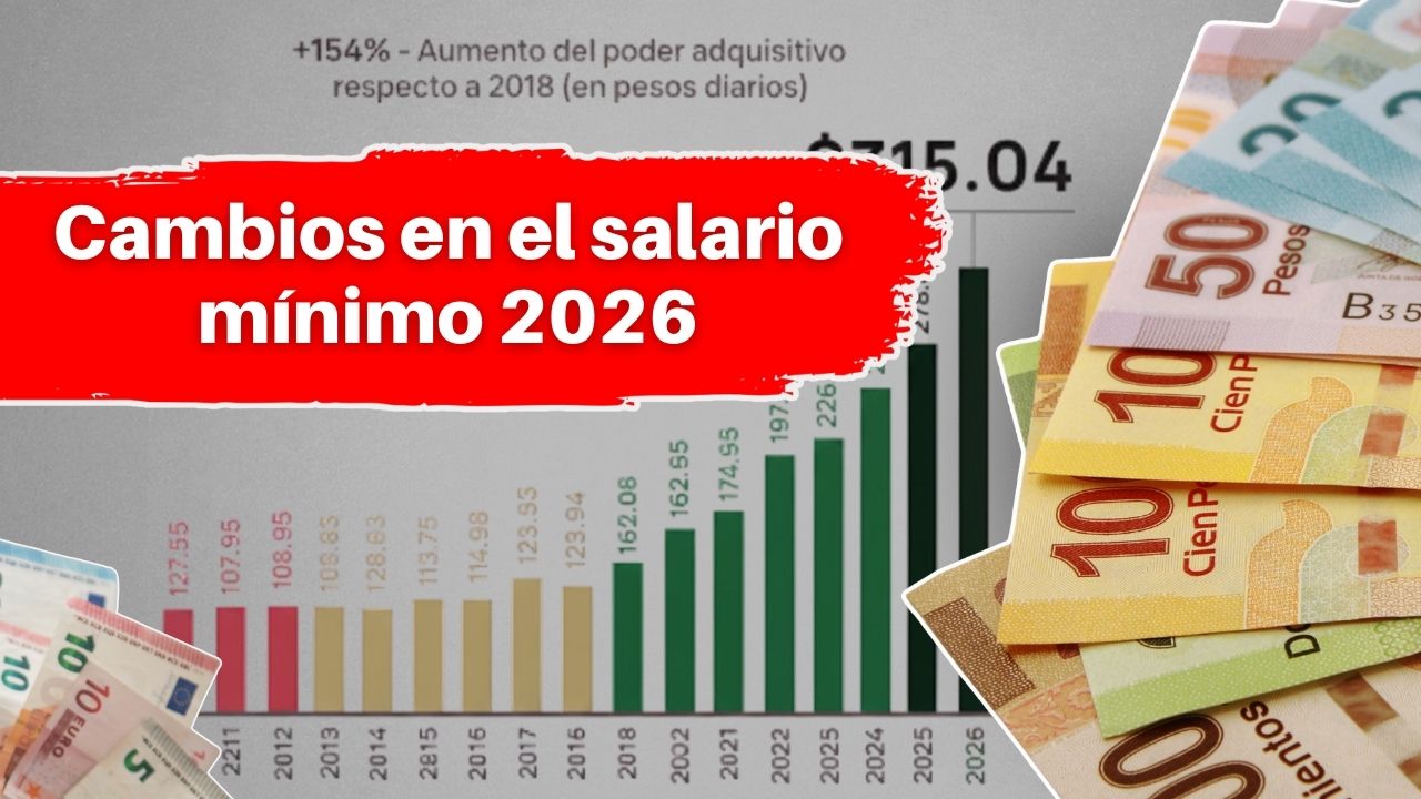Cambios en el salario mínimo 2026: cuánto sube, cómo te afecta y qué retenciones aplican